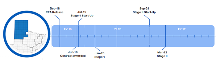 Visual of timeline