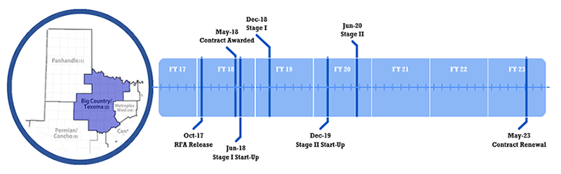 Visual of timeline