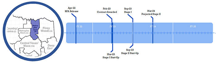 Visual of timeline