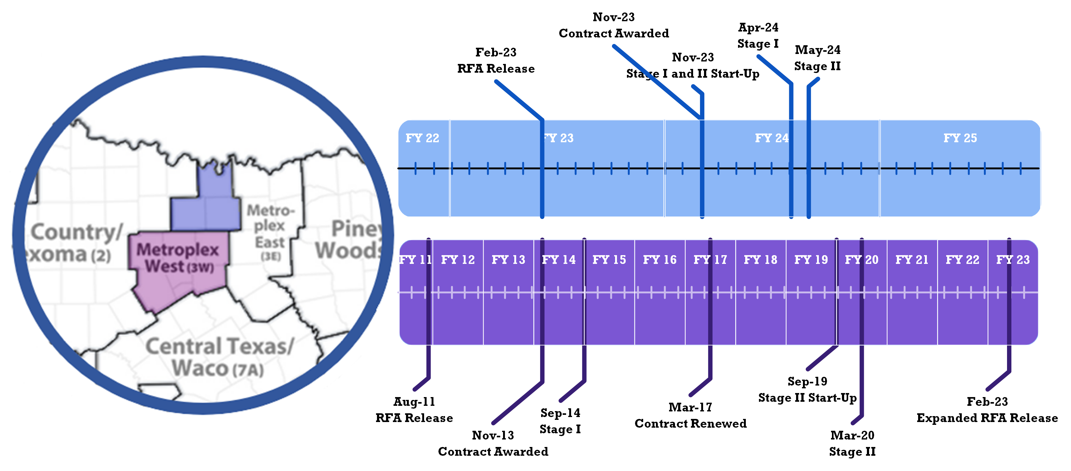 Visual of timeline