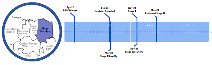 Visual of timeline