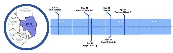 Visual of timeline
