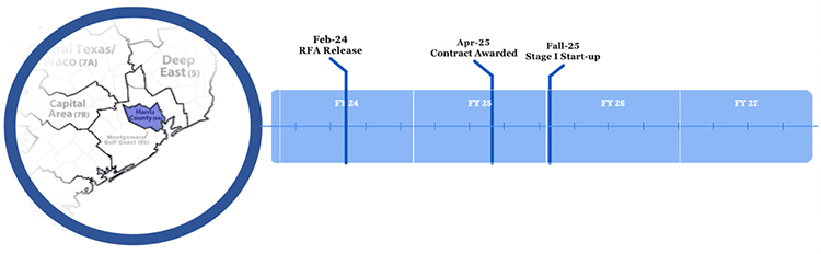 Visual of timeline