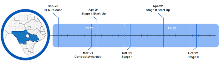 Visual of timeline
